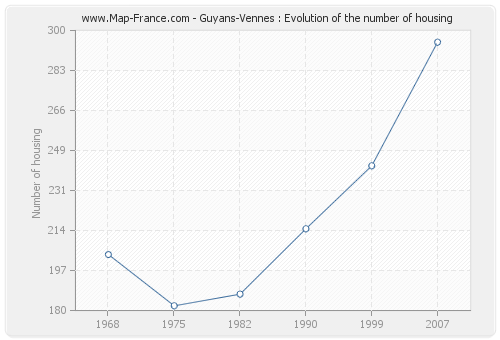 Guyans-Vennes : Evolution of the number of housing