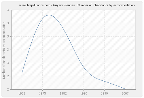 Guyans-Vennes : Number of inhabitants by accommodation