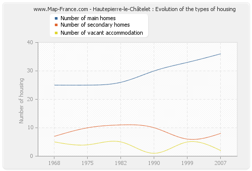 Hautepierre-le-Châtelet : Evolution of the types of housing