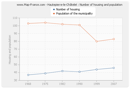 Hautepierre-le-Châtelet : Number of housing and population