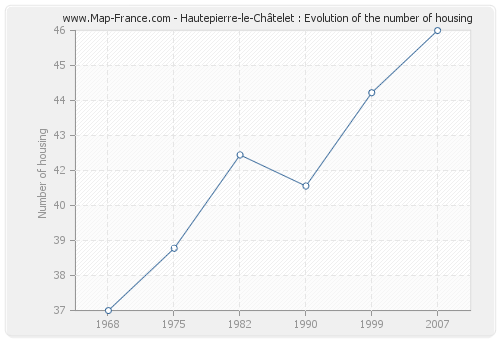 Hautepierre-le-Châtelet : Evolution of the number of housing