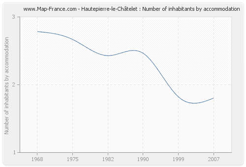 Hautepierre-le-Châtelet : Number of inhabitants by accommodation