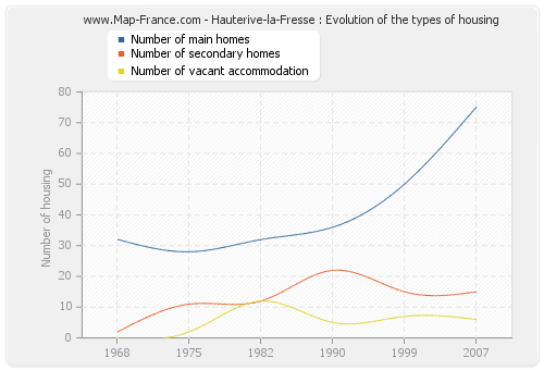 Hauterive-la-Fresse : Evolution of the types of housing