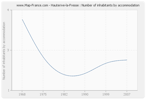 Hauterive-la-Fresse : Number of inhabitants by accommodation