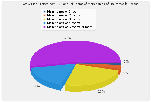 Number of rooms of main homes of Hauterive-la-Fresse