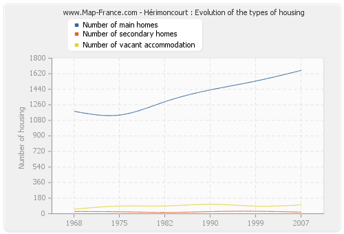 Hérimoncourt : Evolution of the types of housing