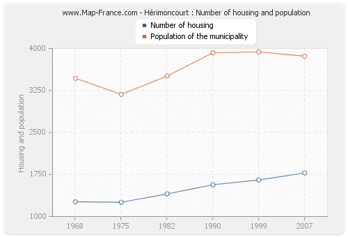 Hérimoncourt : Number of housing and population
