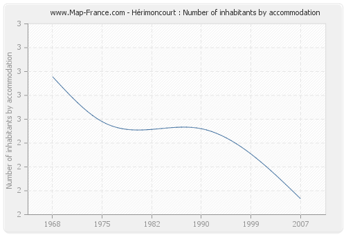 Hérimoncourt : Number of inhabitants by accommodation
