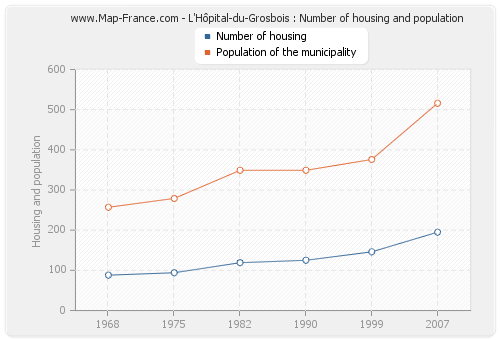 L'Hôpital-du-Grosbois : Number of housing and population