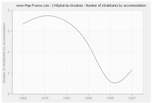 L'Hôpital-du-Grosbois : Number of inhabitants by accommodation