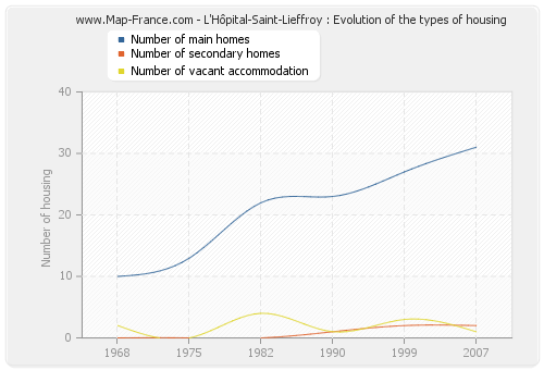 L'Hôpital-Saint-Lieffroy : Evolution of the types of housing