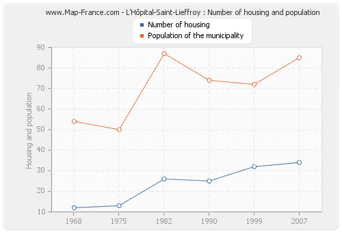 L'Hôpital-Saint-Lieffroy : Number of housing and population