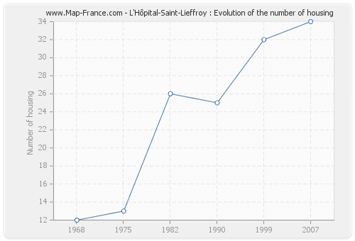 L'Hôpital-Saint-Lieffroy : Evolution of the number of housing