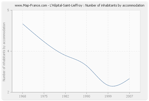 L'Hôpital-Saint-Lieffroy : Number of inhabitants by accommodation