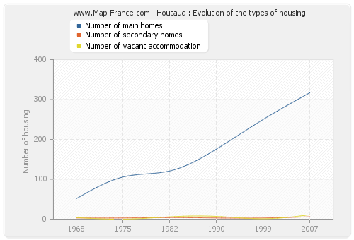 Houtaud : Evolution of the types of housing