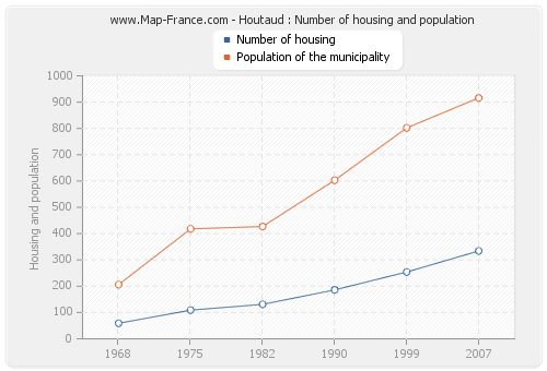 Houtaud : Number of housing and population