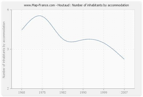 Houtaud : Number of inhabitants by accommodation