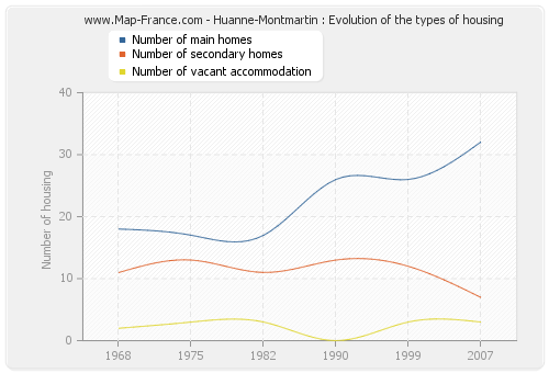 Huanne-Montmartin : Evolution of the types of housing
