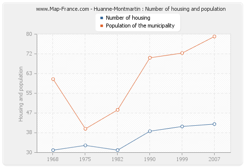 Huanne-Montmartin : Number of housing and population