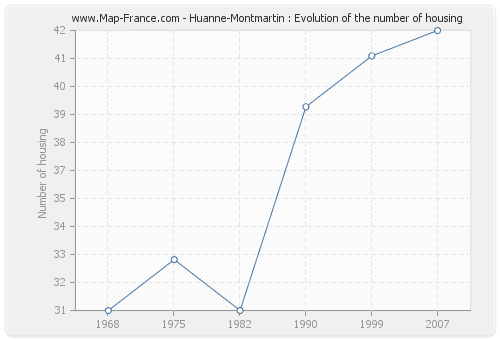 Huanne-Montmartin : Evolution of the number of housing