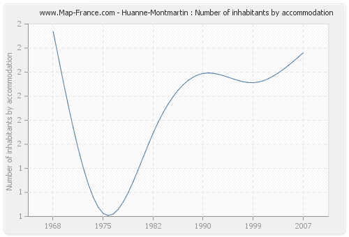 Huanne-Montmartin : Number of inhabitants by accommodation