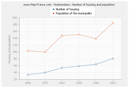 Hyémondans : Number of housing and population