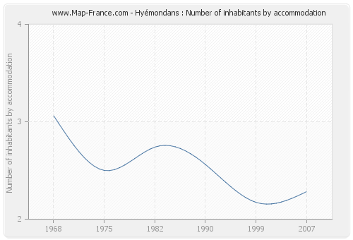 Hyémondans : Number of inhabitants by accommodation