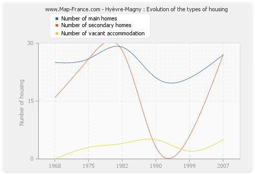 Hyèvre-Magny : Evolution of the types of housing