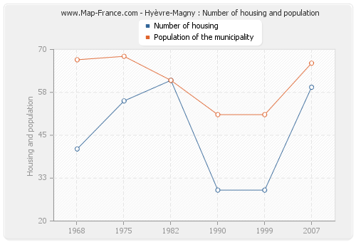 Hyèvre-Magny : Number of housing and population