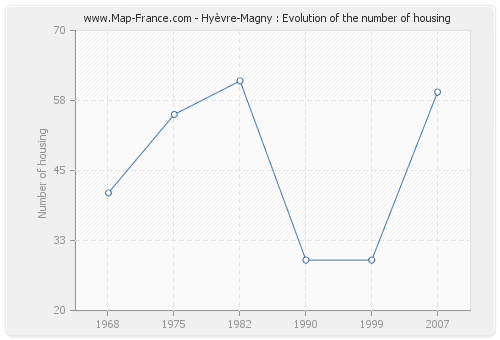 Hyèvre-Magny : Evolution of the number of housing