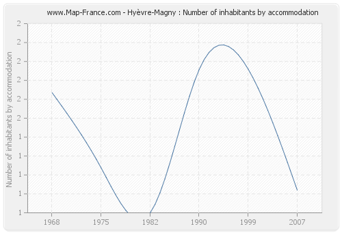 Hyèvre-Magny : Number of inhabitants by accommodation