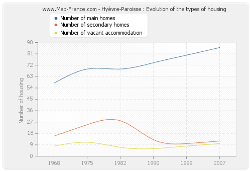 Hyèvre-Paroisse : Evolution of the types of housing