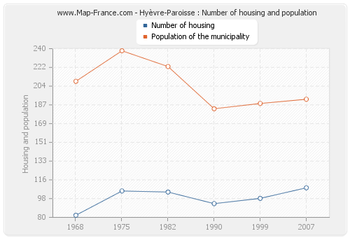 Hyèvre-Paroisse : Number of housing and population