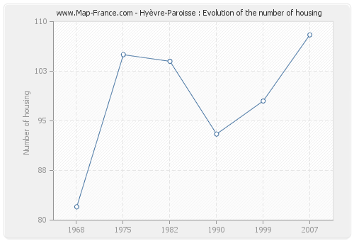Hyèvre-Paroisse : Evolution of the number of housing