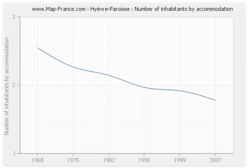Hyèvre-Paroisse : Number of inhabitants by accommodation