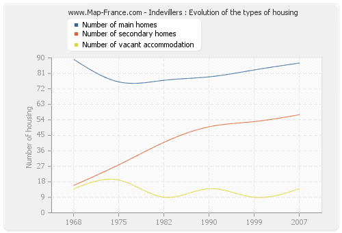 Indevillers : Evolution of the types of housing