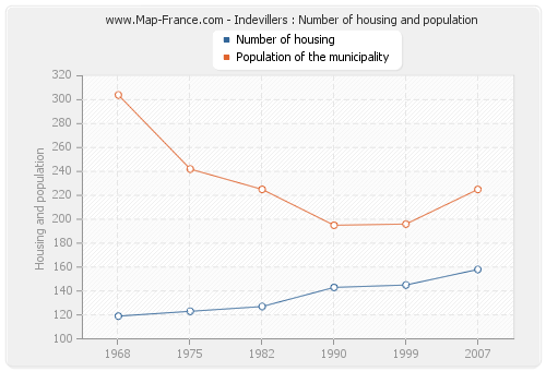 Indevillers : Number of housing and population