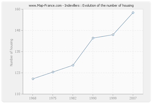 Indevillers : Evolution of the number of housing