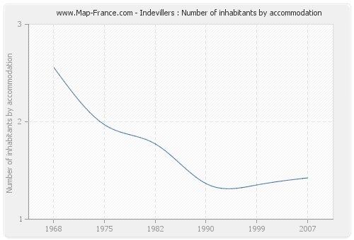 Indevillers : Number of inhabitants by accommodation