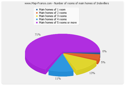 Number of rooms of main homes of Indevillers