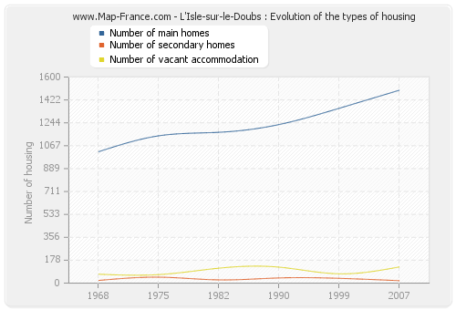 L'Isle-sur-le-Doubs : Evolution of the types of housing