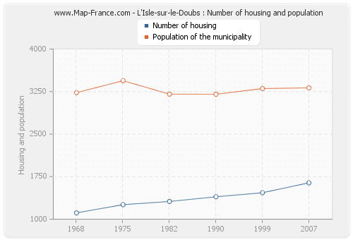 L'Isle-sur-le-Doubs : Number of housing and population