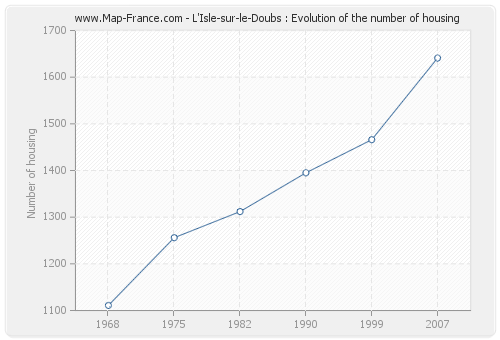 L'Isle-sur-le-Doubs : Evolution of the number of housing