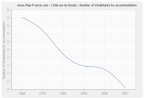 L'Isle-sur-le-Doubs : Number of inhabitants by accommodation