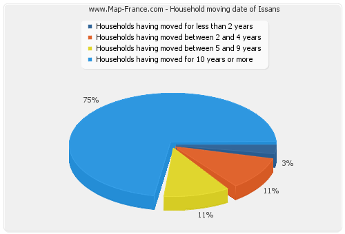 Household moving date of Issans