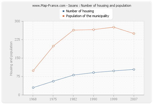 Issans : Number of housing and population