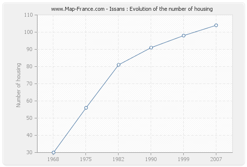 Issans : Evolution of the number of housing