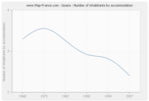 Issans : Number of inhabitants by accommodation