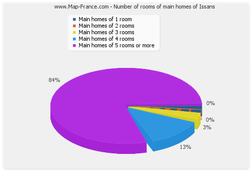 Number of rooms of main homes of Issans