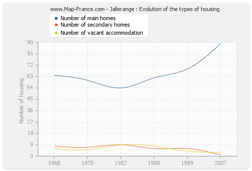 Jallerange : Evolution of the types of housing
